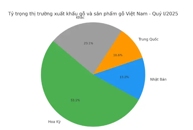 Biểu đồ thị trường xuất khẩu gỗ và sản phẩm gỗ của Việt Nam trong quý 2025
