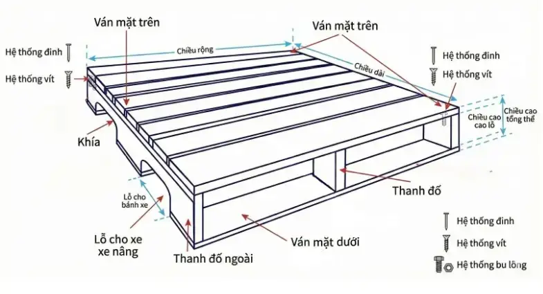 Chi tiết các bộ phận pallet gỗ mà các xưởng sản xuất cần biết